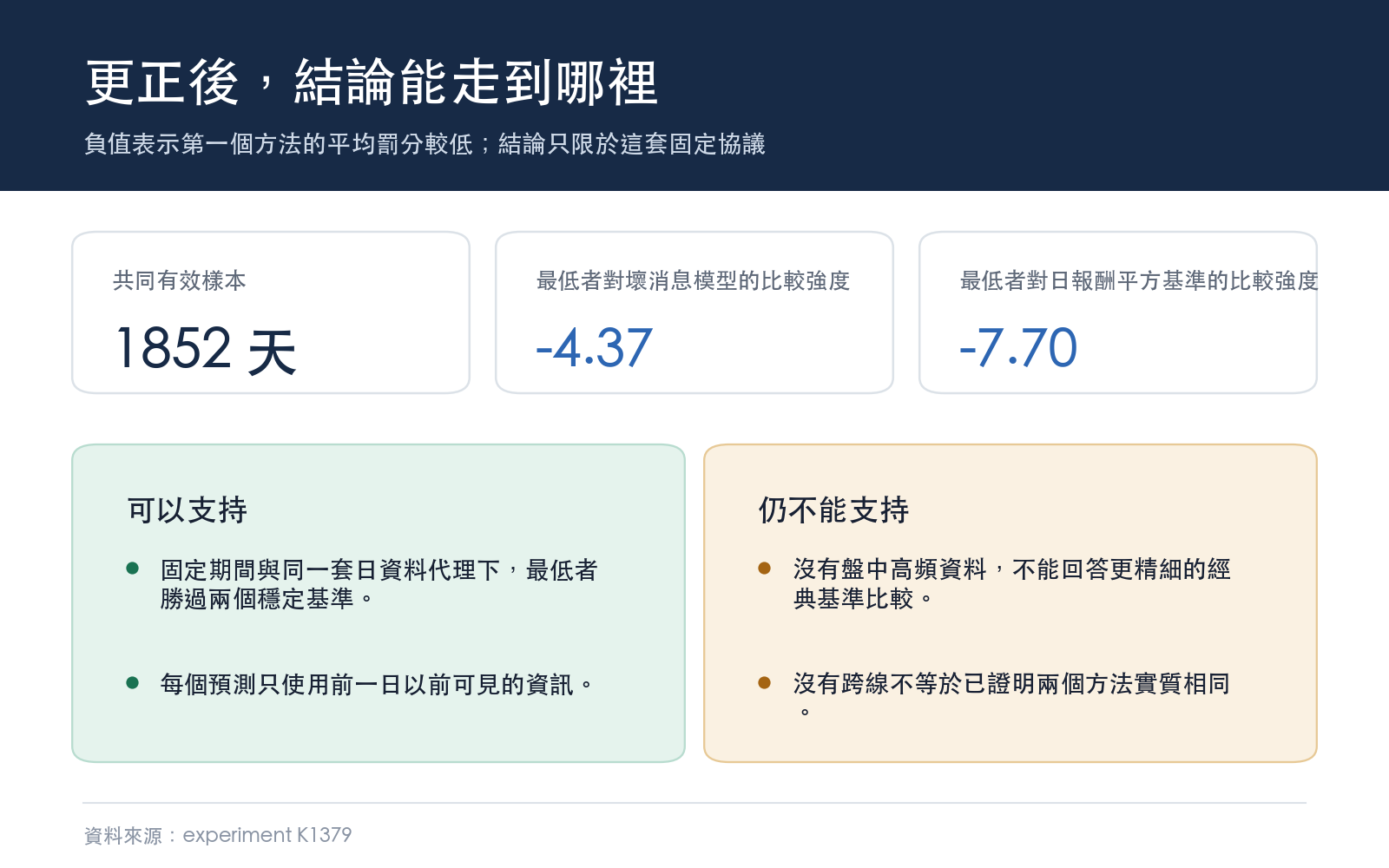修正版共同樣本主要比較結果與仍未完成的研究範圍
