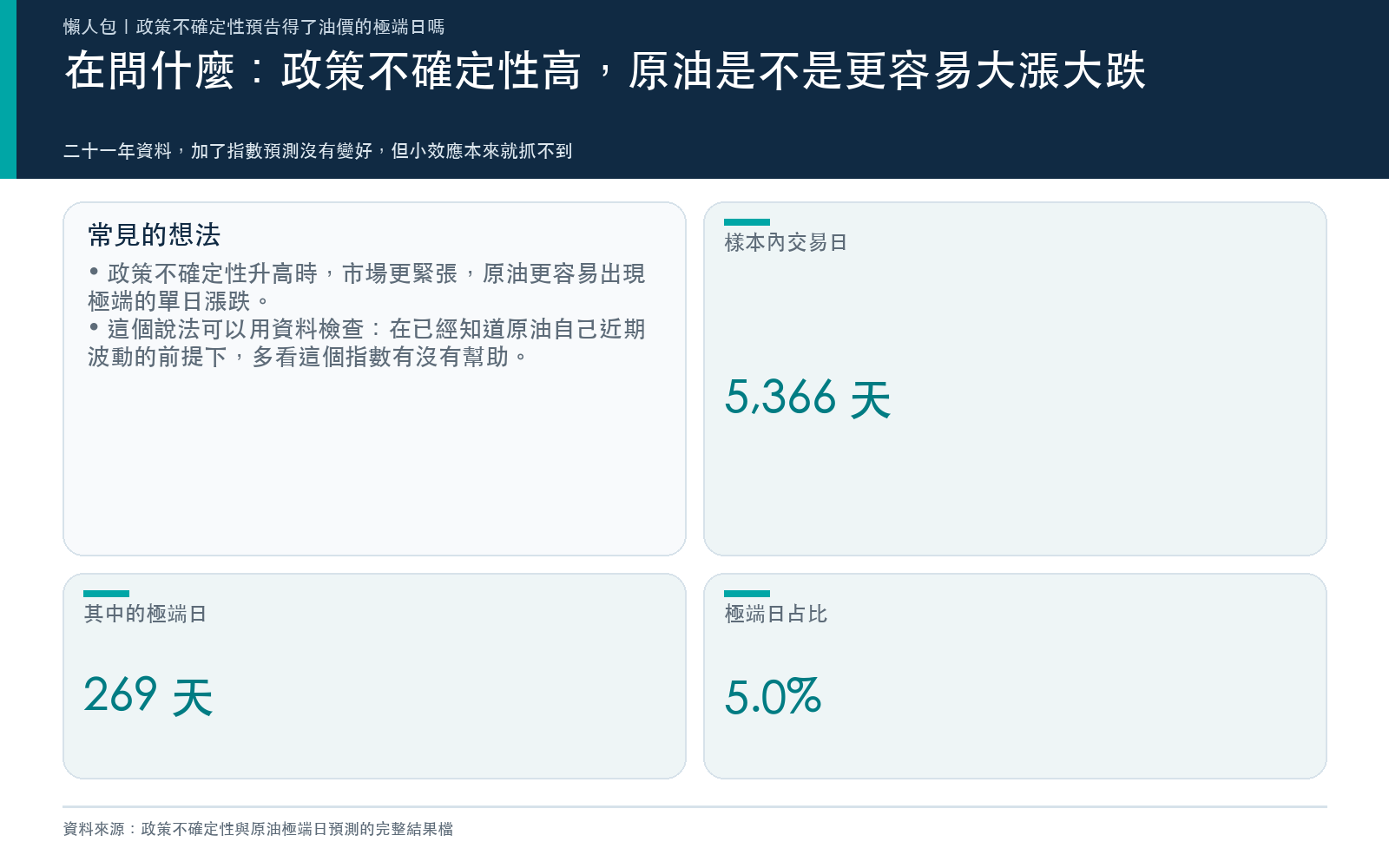 概念卡：說明要預測原油期貨隔天是不是漲跌幅最大的極端日，並列出樣本天數、極端日天數與占比