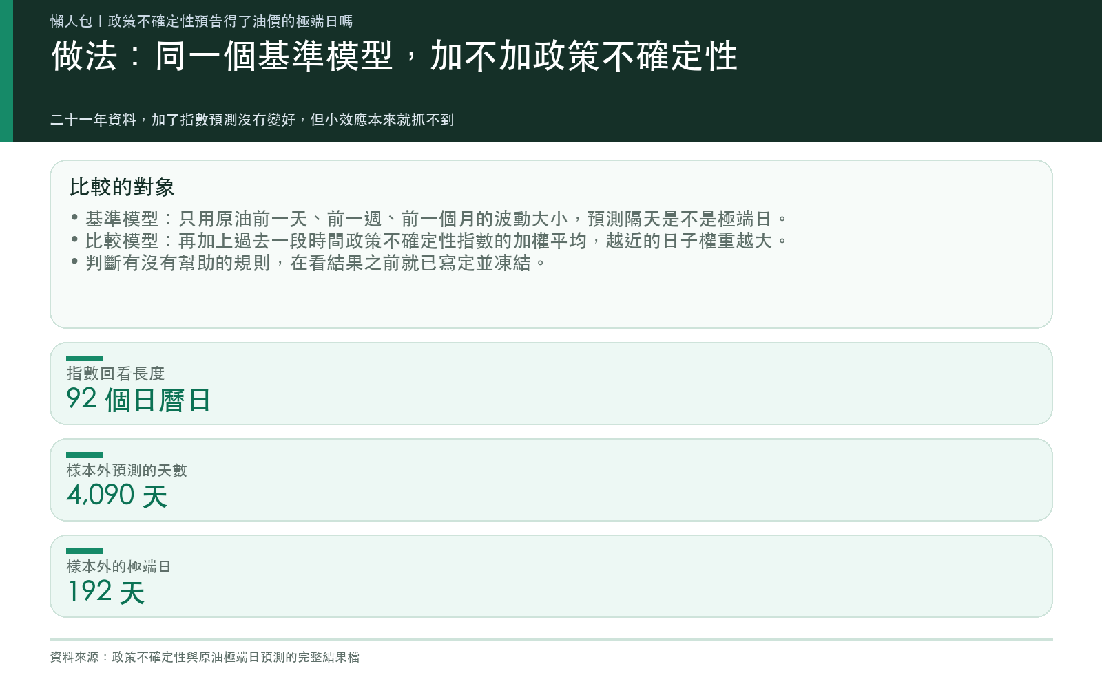 方法卡：說明基準模型只看原油自己近期波動，比較模型再加入過去一段時間政策不確定性的加權平均，並列出回看天數與樣本外預測的天數