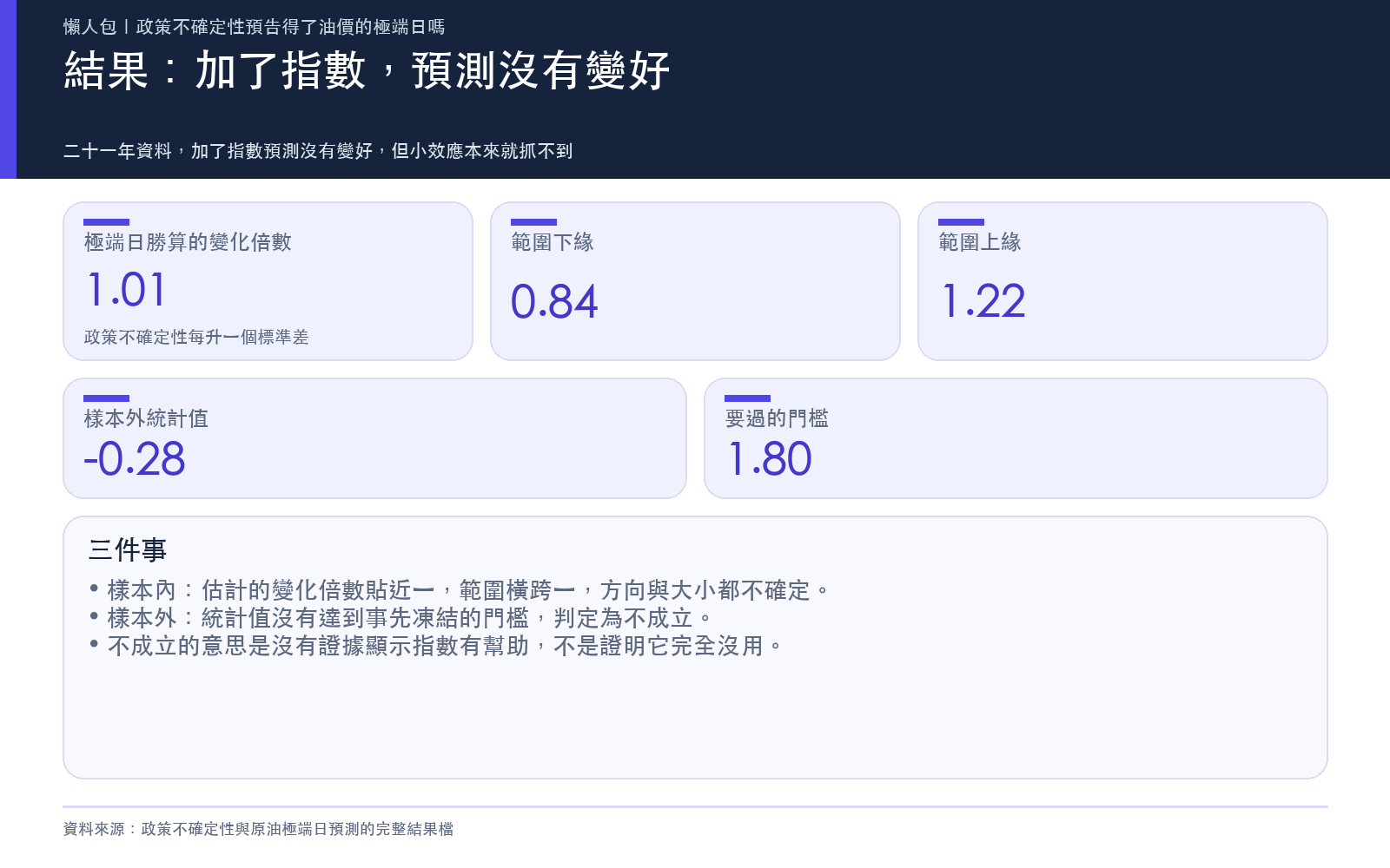 結果卡：列出政策不確定性每升一個標準差時極端日勝算的變化倍數與範圍，以及樣本外統計值未達事先凍結的門檻