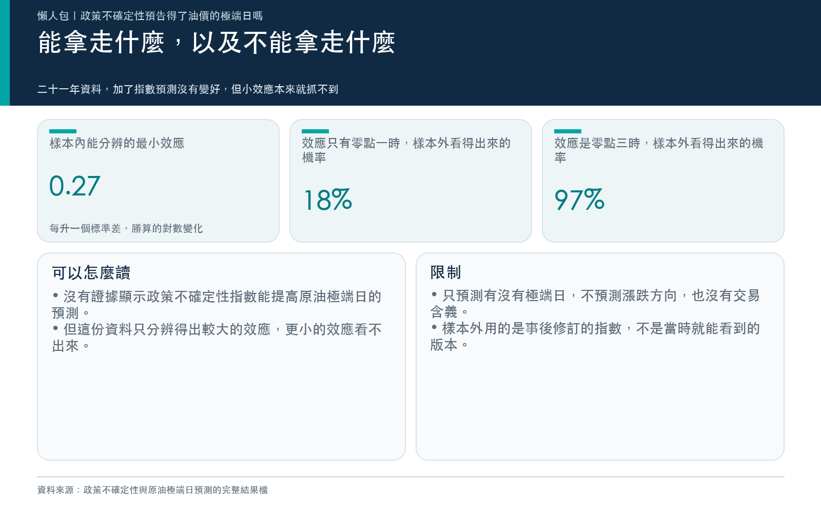 結論卡：說明沒有看到政策不確定性提高原油極端日預測力，但檢定只能分辨較大的效應，並列出樣本外檢定在不同效應大小下看得出來的機率