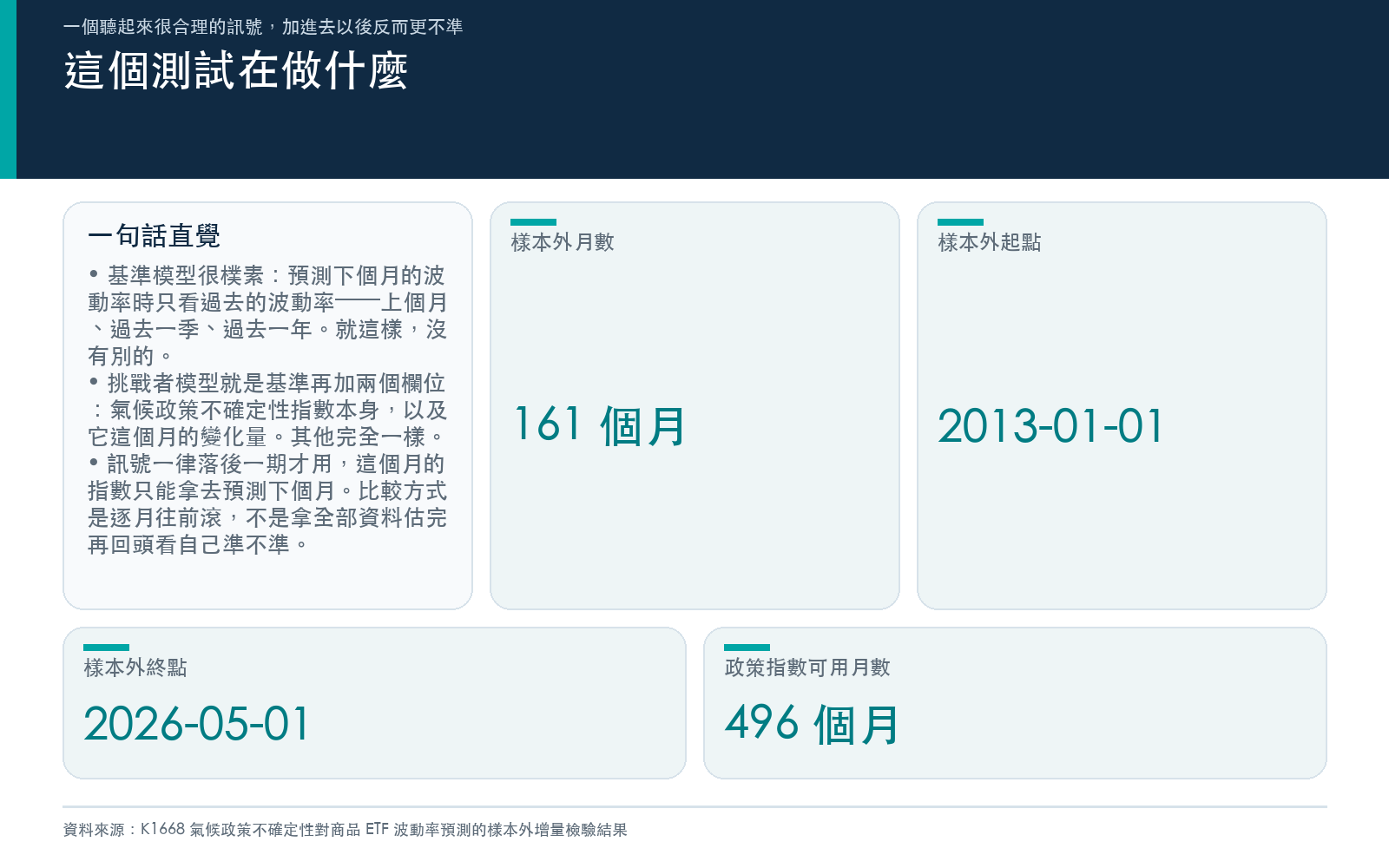 說明基準模型只用過去波動率、挑戰者模型多加氣候政策訊號,以及樣本外期間與月數