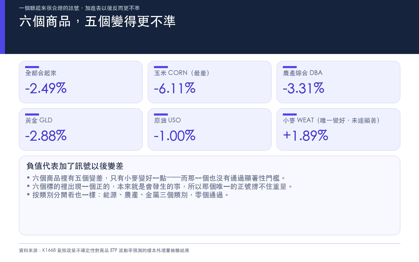 列出整體與各商品加入訊號後的預測誤差改善幅度,負值代表變差