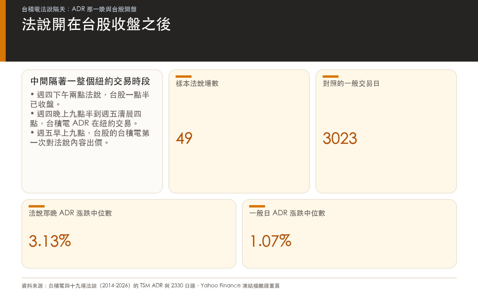 法說開在台股收盤之後，紐約 ADR 先交易一整段