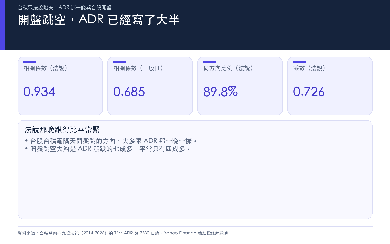 四十九場法說：ADR 與隔天開盤跳空的相關、同方向比例與乘數