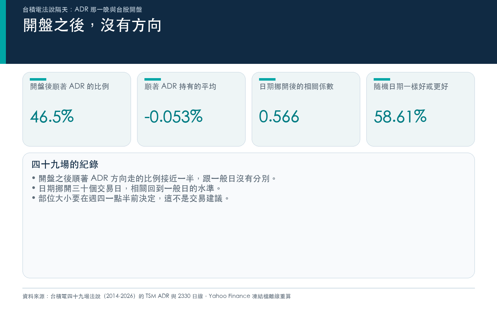 開盤之後順著 ADR 方向的比例接近一半，日期挪開後相關回到一般日水準