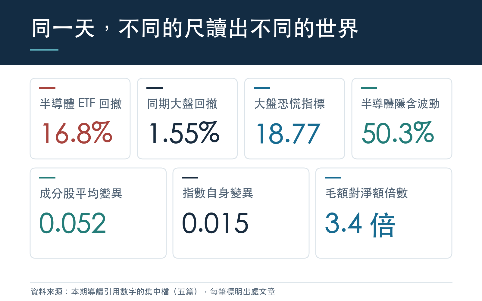 對照大盤恐慌指標與各層級實際波動的落差，以及指數與成分股的變異比值