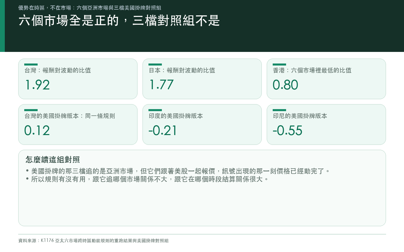 並列亞洲本地時段收盤與美國掛牌同類基金的報酬對波動比值
