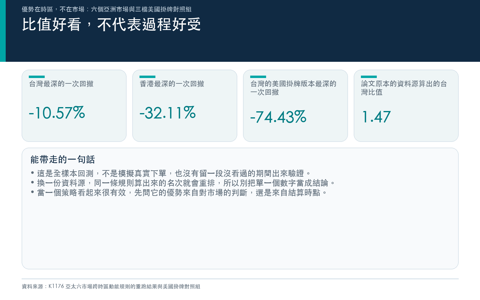 呈現最深回撤、資料源差異,以及這條規則不能照著做的原因