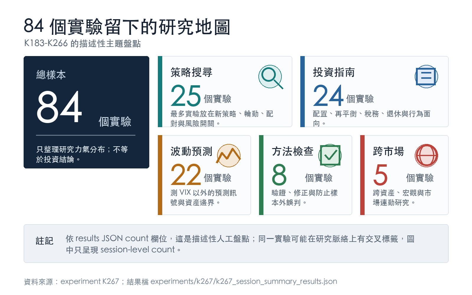 84 個實驗的研究地圖懶人包