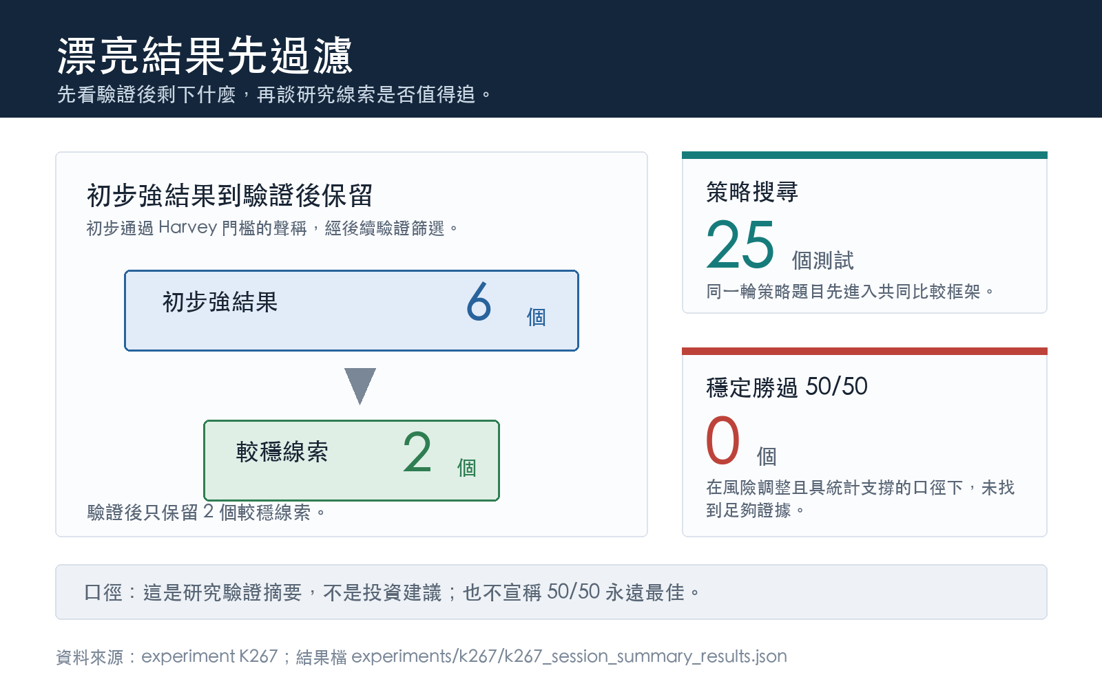初步結果經驗證後縮水的懶人包