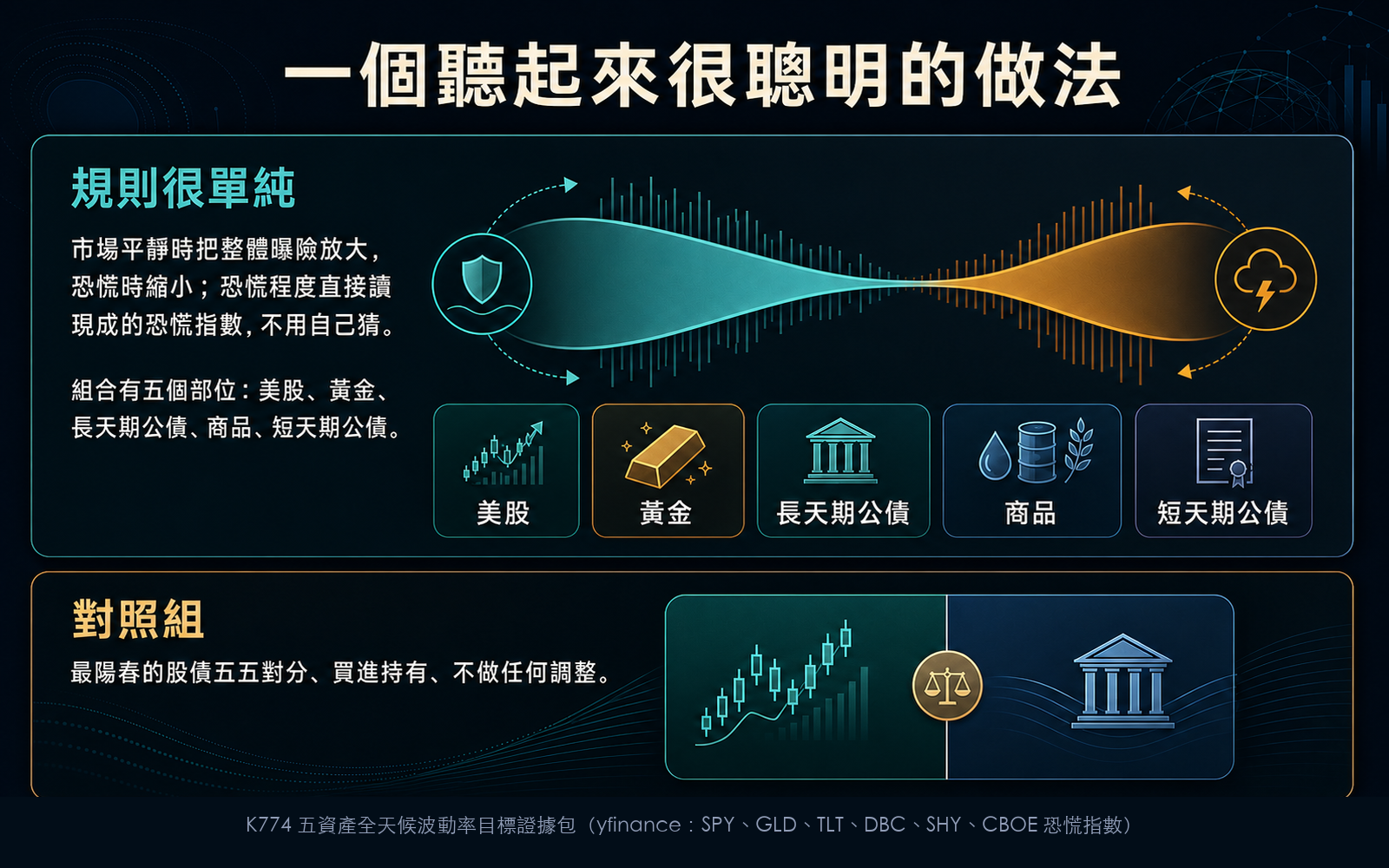 用恐慌指數決定部位大小的策略構想