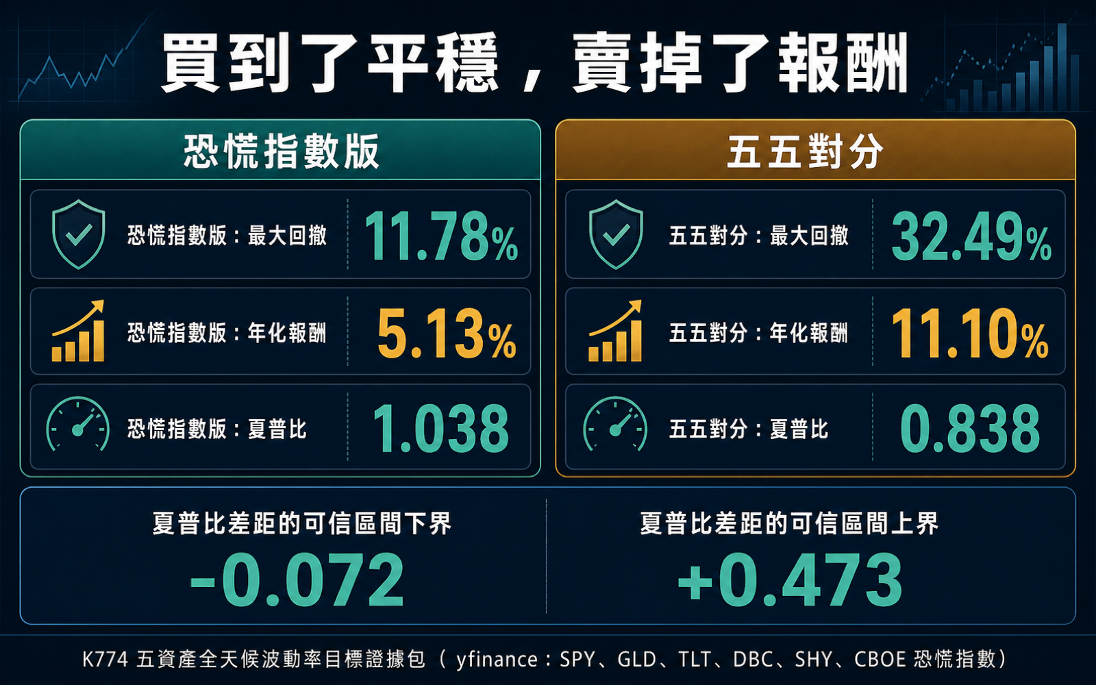 恐慌指數調整部位與五五對分的績效對照與統計檢定