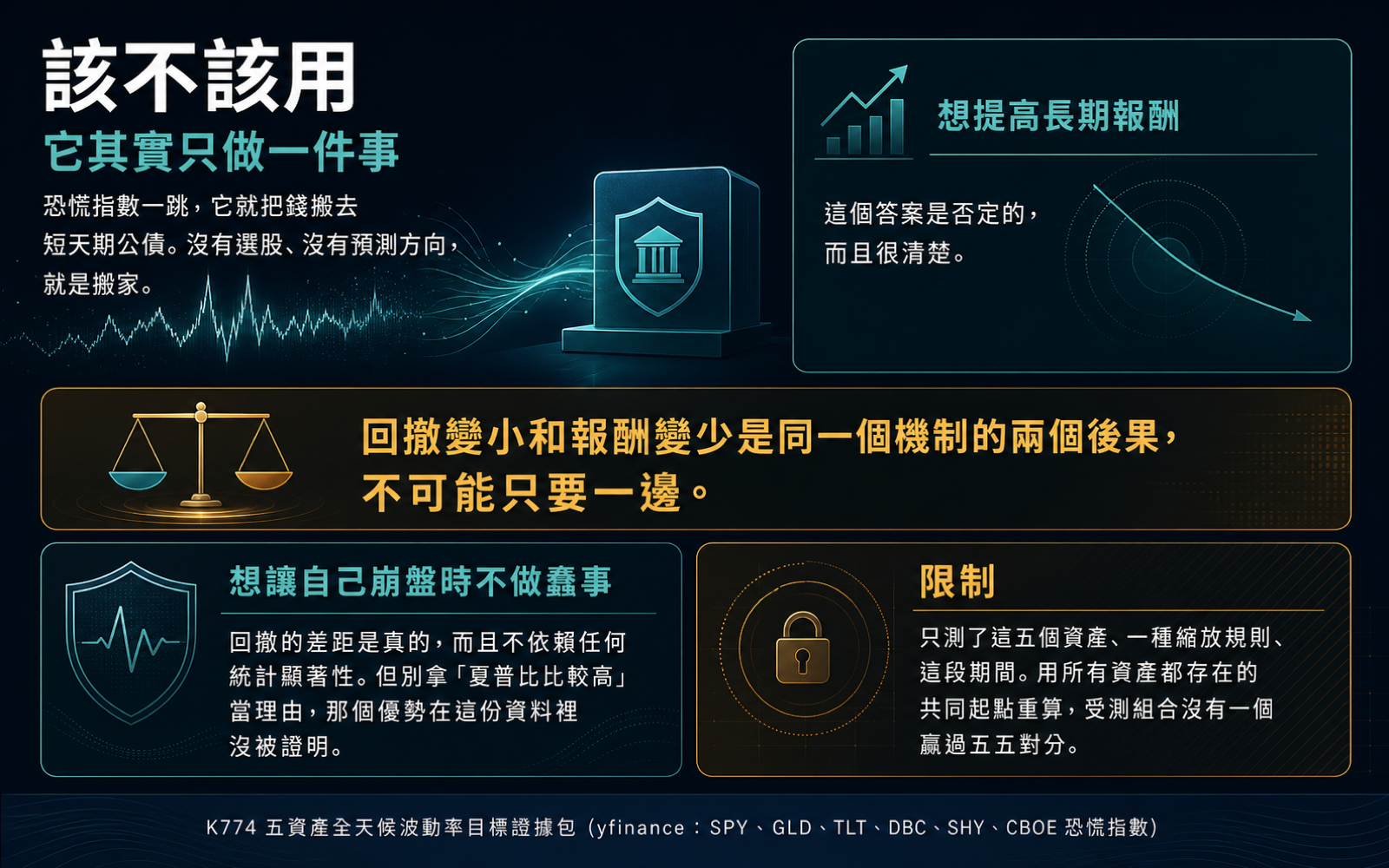 結論、權重行為與這份實驗的限制