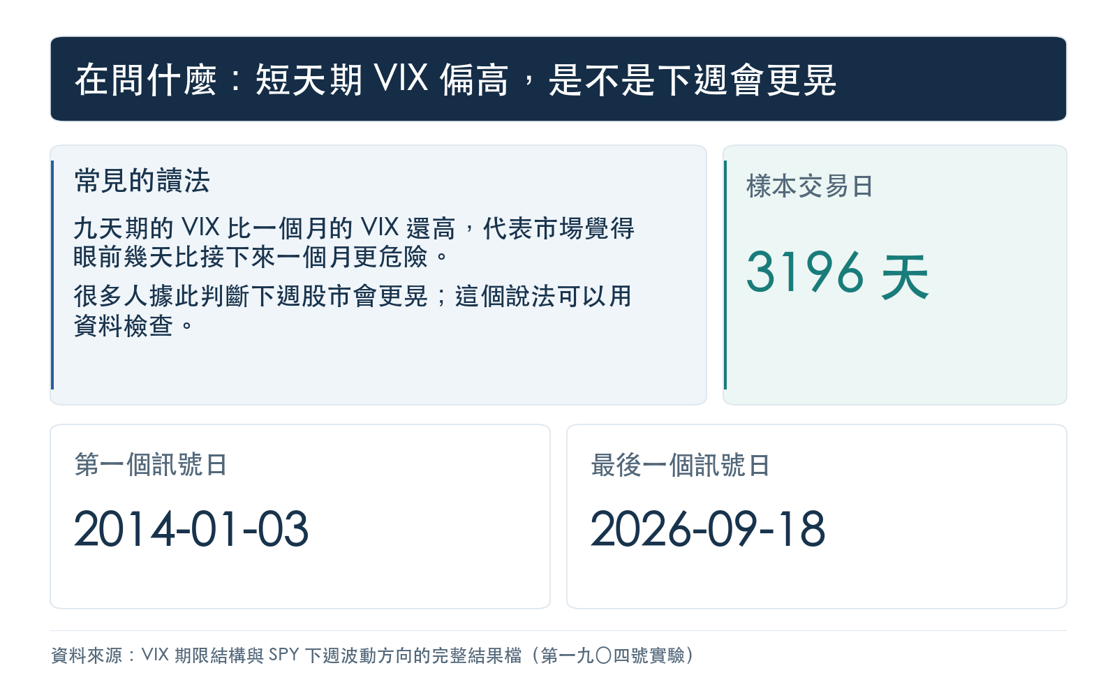 概念卡:說明把九天期 VIX 除以一個月 VIX 當成短線波動升溫訊號的常見讀法,並列出樣本交易日數與起訖日