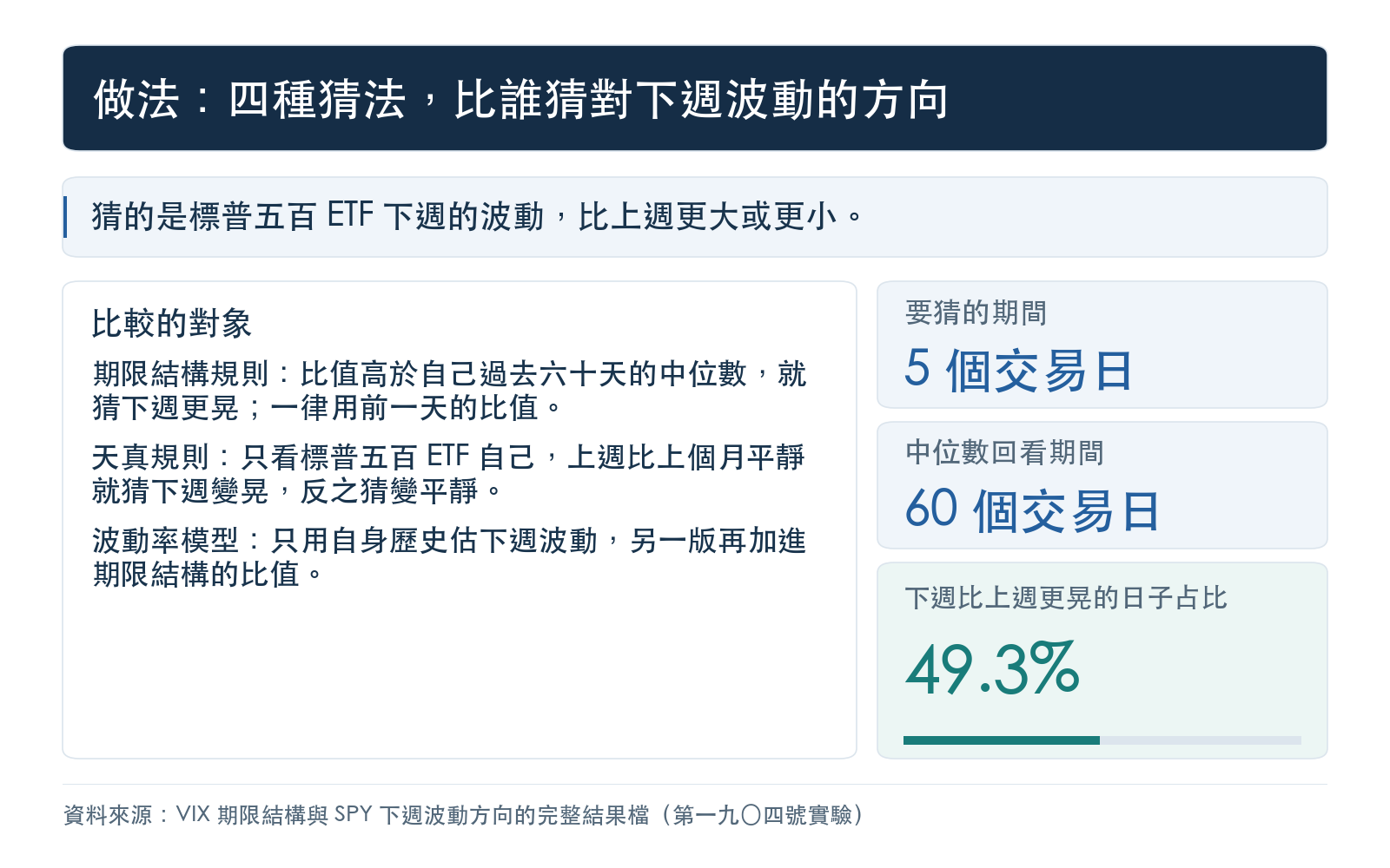 方法卡:說明要猜的是標普五百 ETF 下一週波動比上一週大或小,並比較期限結構規則、只看上週與上個月波動的天真規則、以及兩種波動率模型