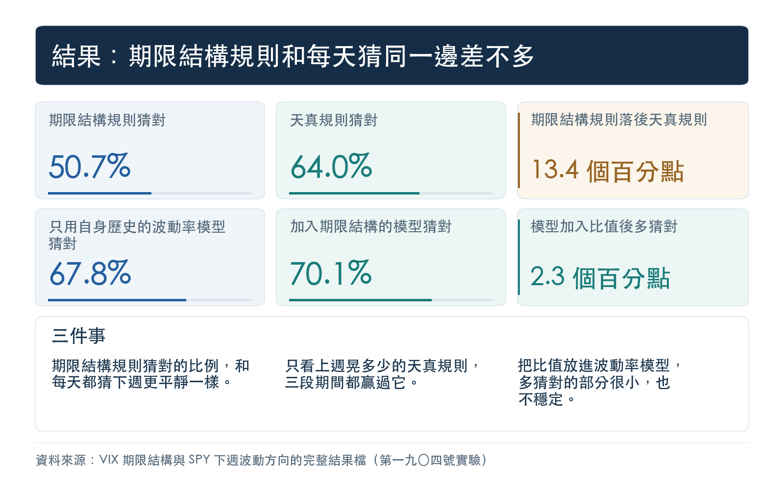 結果卡:列出期限結構規則、天真規則、只用自身歷史的波動率模型與加入期限結構的模型各自猜對的比例,以及期限結構規則落後天真規則的幅度