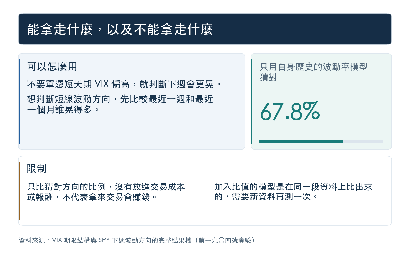 結論卡:建議判斷短線波動方向時先看標普五百 ETF 自己近期的波動,期限結構只當補充,並列出這份比較沒有涵蓋交易成本與報酬的限制
