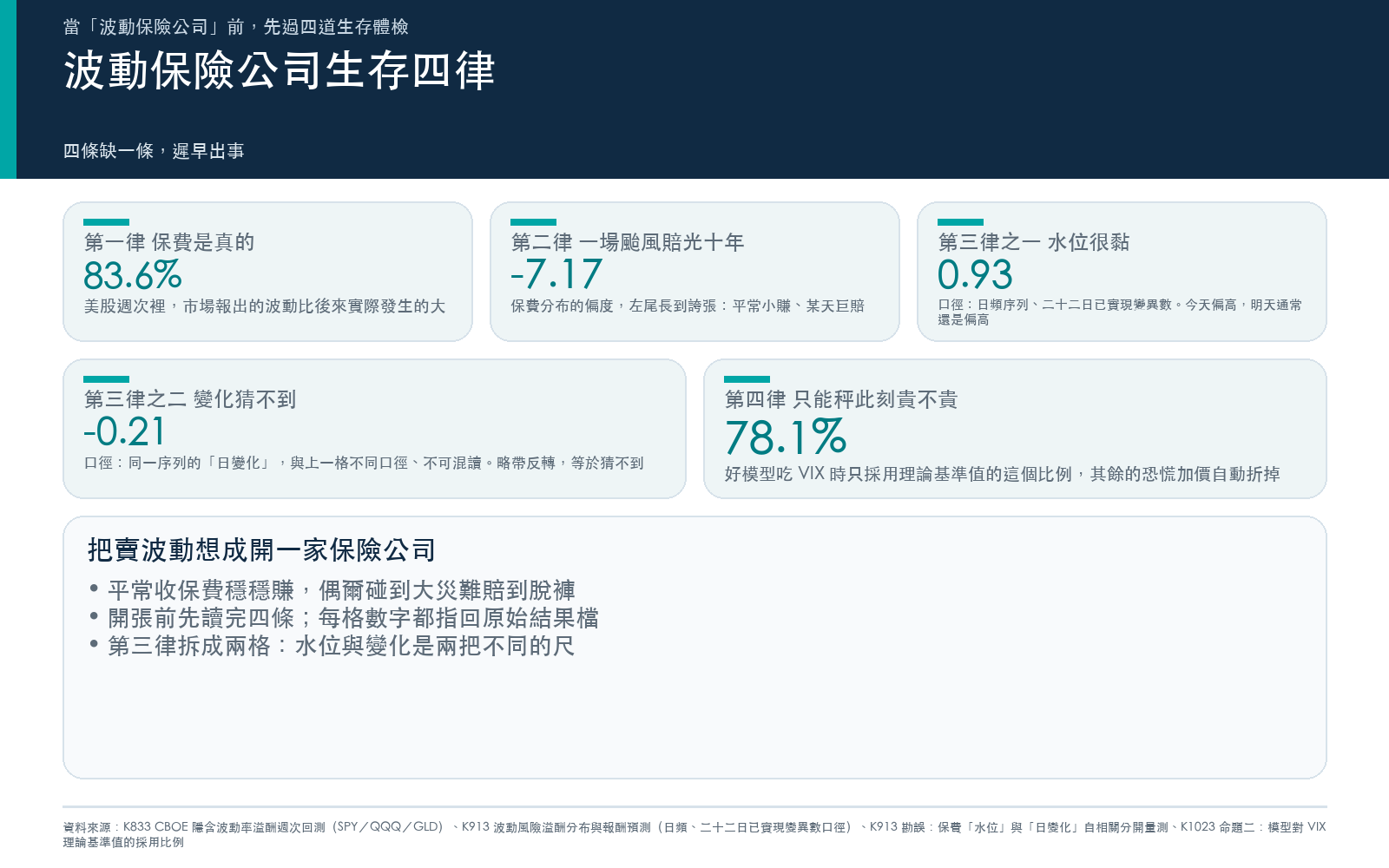 懶人包:波動保險公司生存四律(每律綁定原始實驗結果檔)
