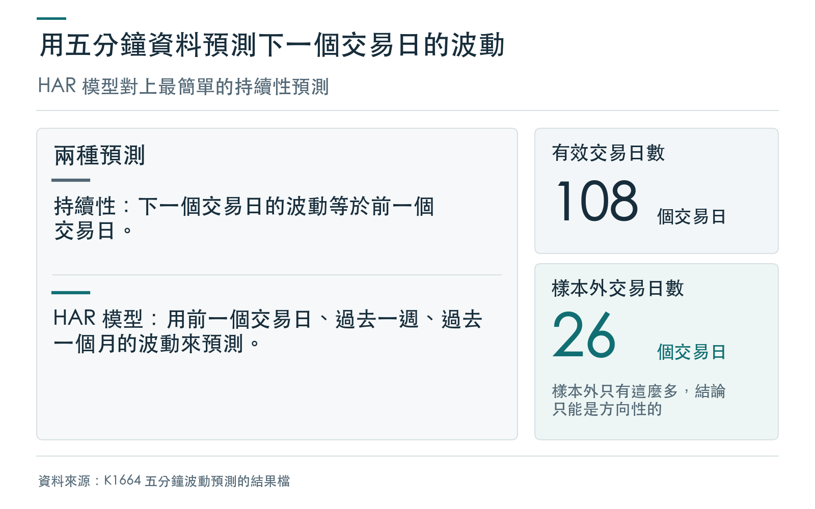 概念卡:說明持續性預測與 HAR 模型各自怎麼預測波動,並列出有效交易日數與樣本外交易日數