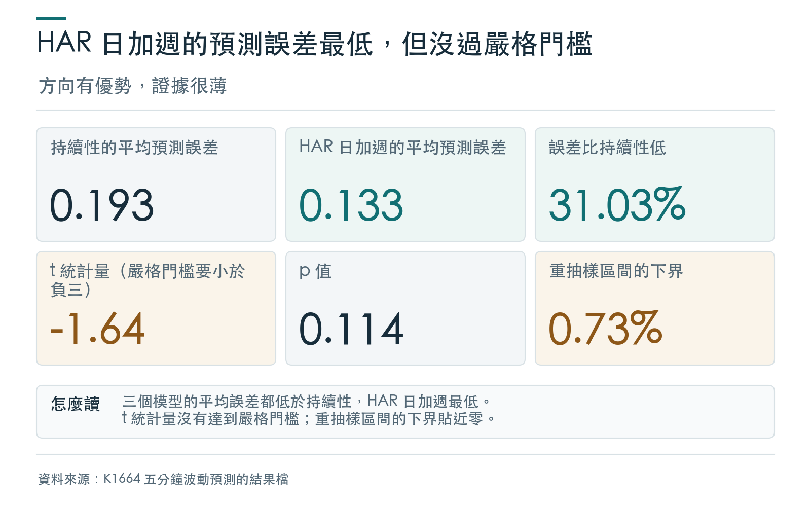 結果卡:持續性與 HAR 日加週的平均預測誤差、誤差改善幅度、t 統計量與 p 值,以及重抽樣區間的下界