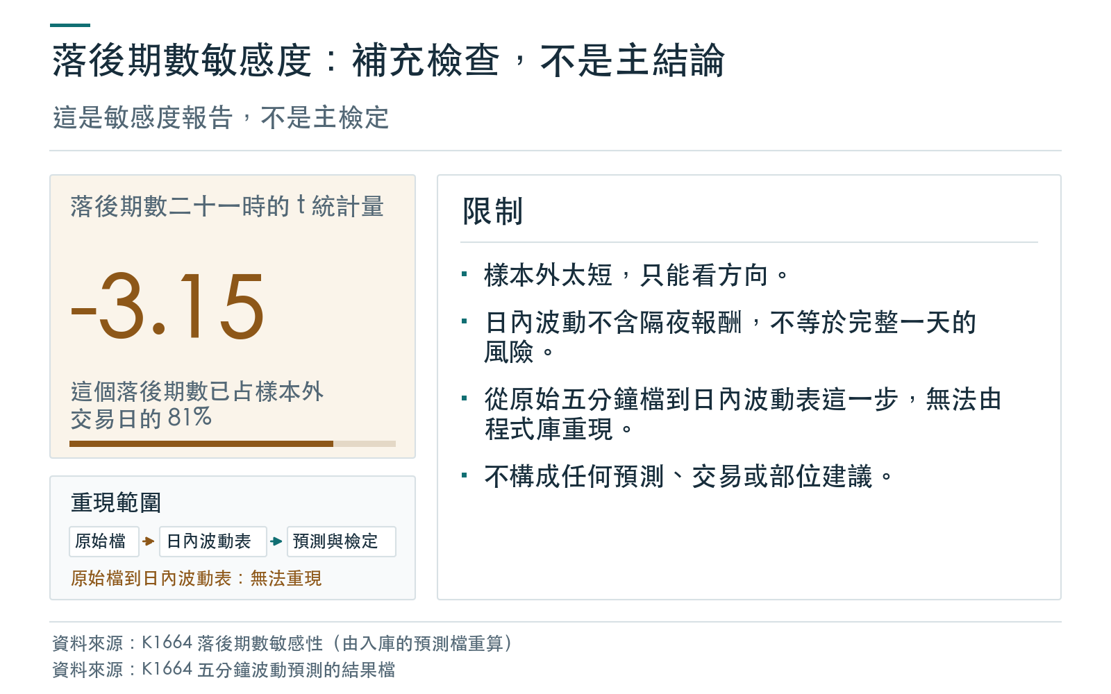 總結卡:HAR 日加週在落後期數二十一時的 t 統計量與該落後期數占樣本外交易日的比例,以及樣本外太短、日內波動不含隔夜、前半段無法重現、不構成建議的限制