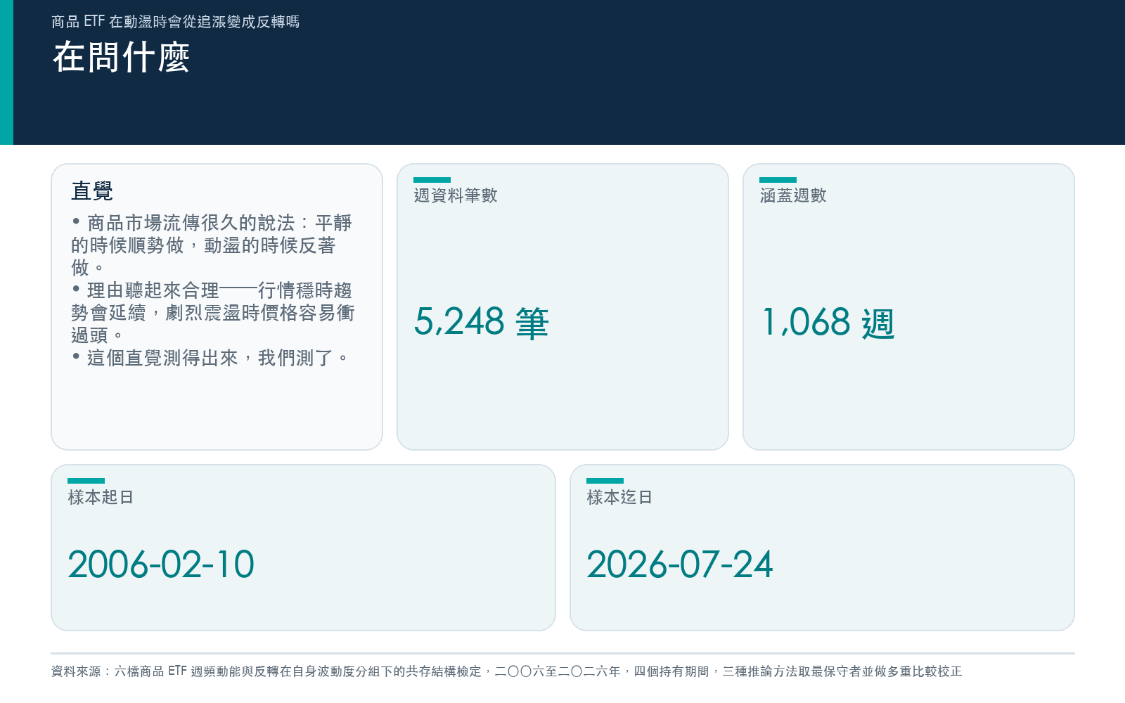 說明平靜順勢動盪反向這個操作直覺,以及本次檢定的樣本規模與期間