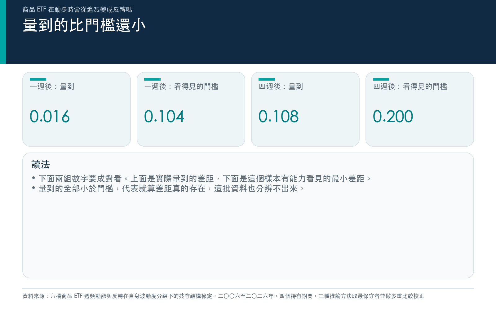 列出四個持有期間量到的差距與該樣本能分辨的最小差距,顯示全部低於門檻