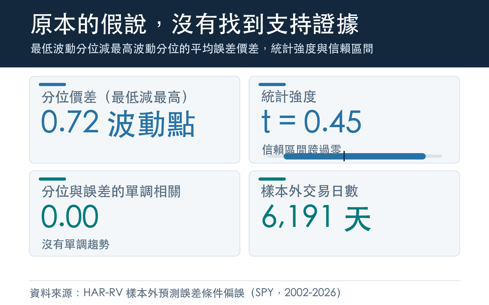 最低波動分位減最高波動分位的平均誤差價差，統計強度與信賴區間