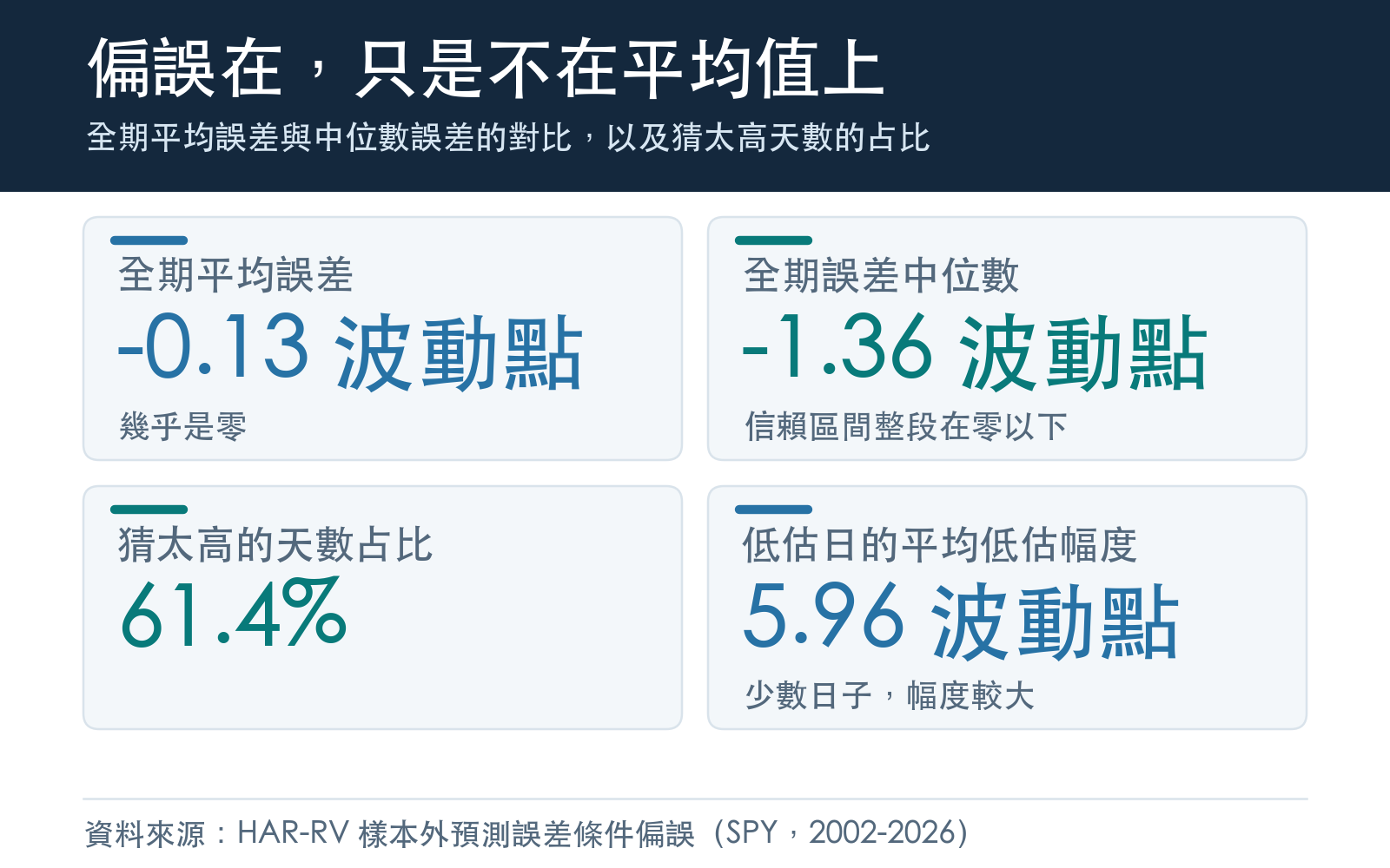 全期平均誤差與中位數誤差的對比，以及猜太高天數的占比