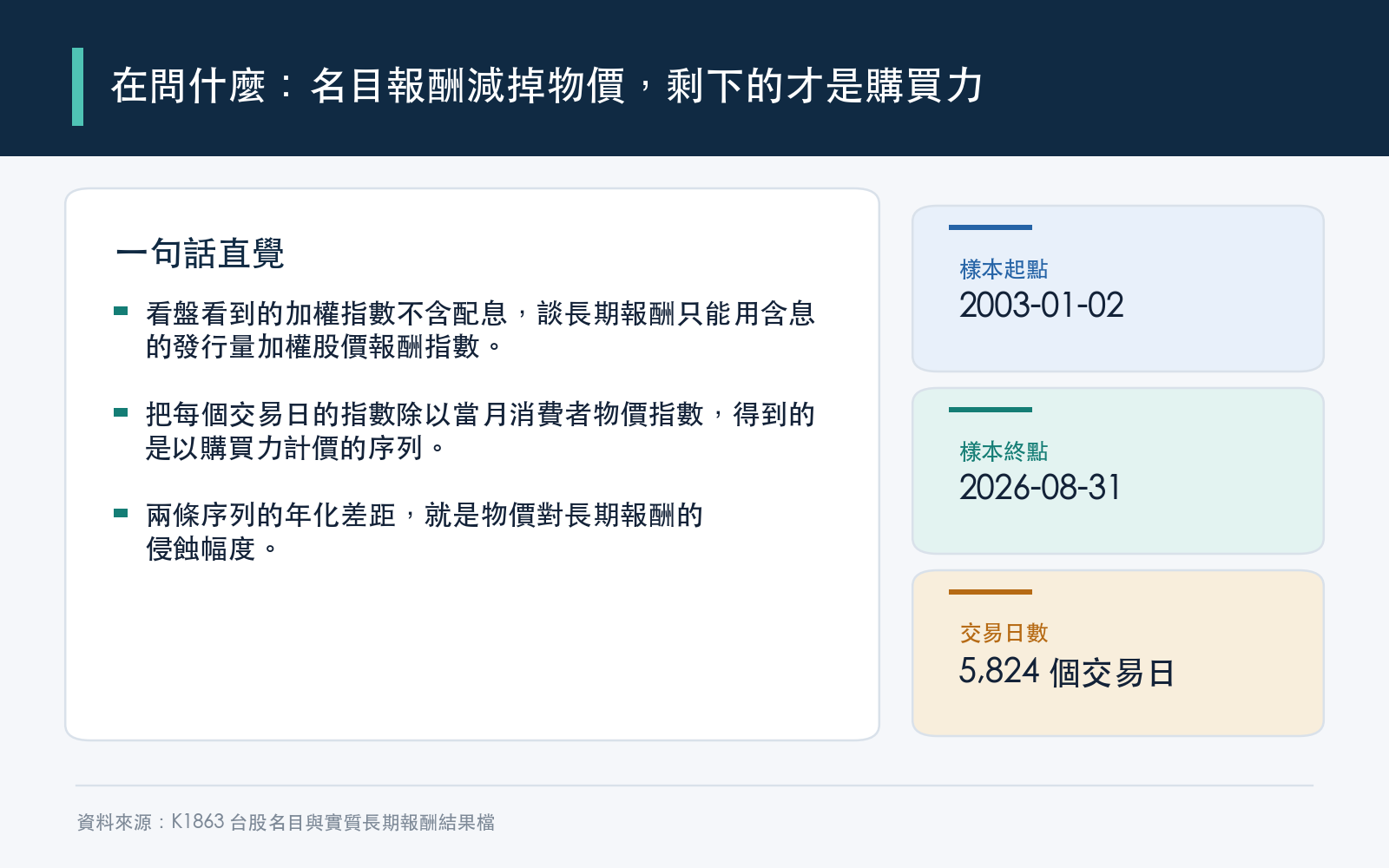 概念框架:用主計總處消費者物價指數把證交所發行量加權股價報酬指數平減,得到以購買力計價的實質報酬序列