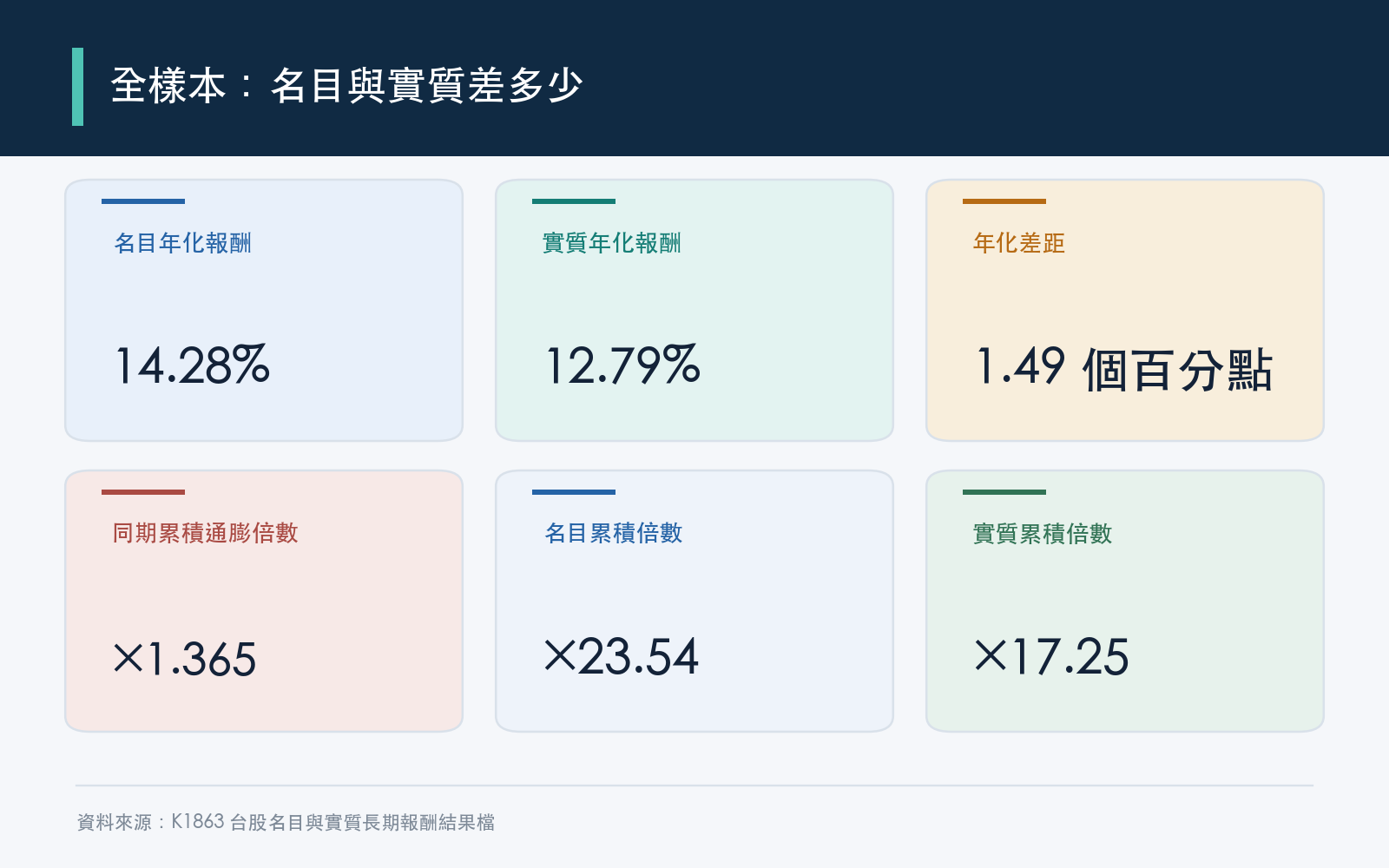 主要結果:全樣本的名目年化報酬、實質年化報酬、兩者的年化差距,以及同期累積通膨倍數