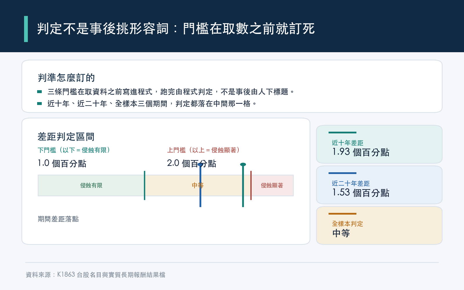 方法:年化差距小於下門檻寫侵蝕有限、大於上門檻寫侵蝕顯著、落在中間寫中等;三條門檻寫進程式,三個期間都判中等