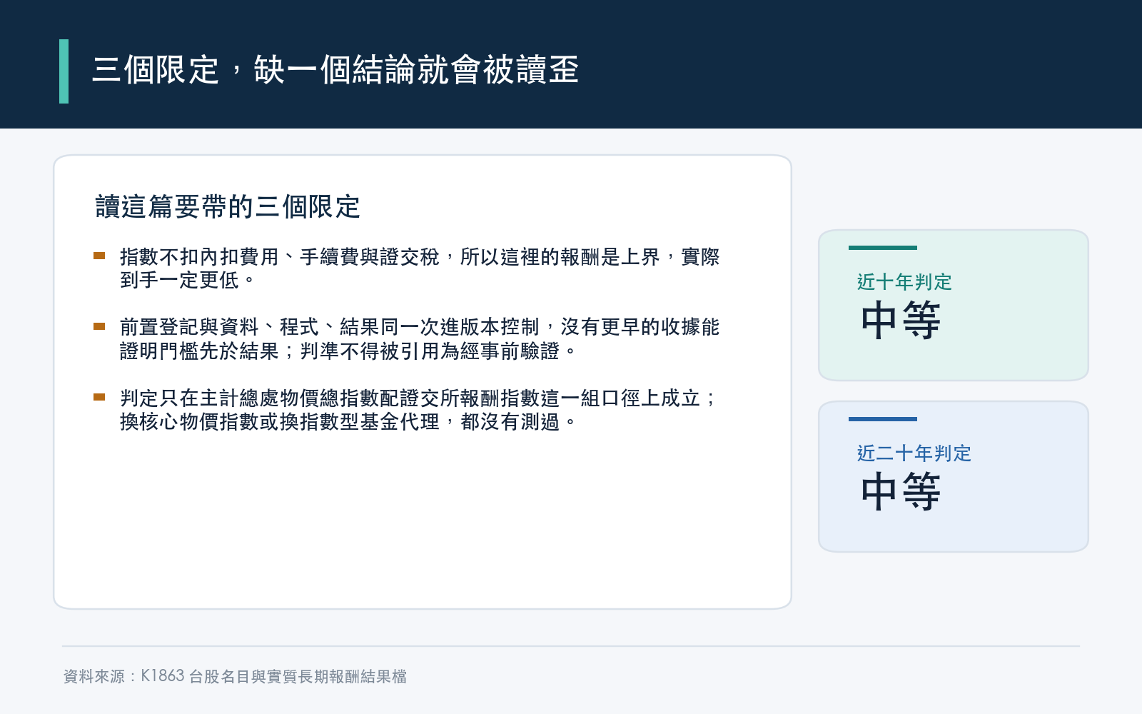 限制:指數不扣費用與稅所以是報酬上界、前置登記是回溯的不得引用為經事前驗證、判定只在這一組物價與股票口徑上成立