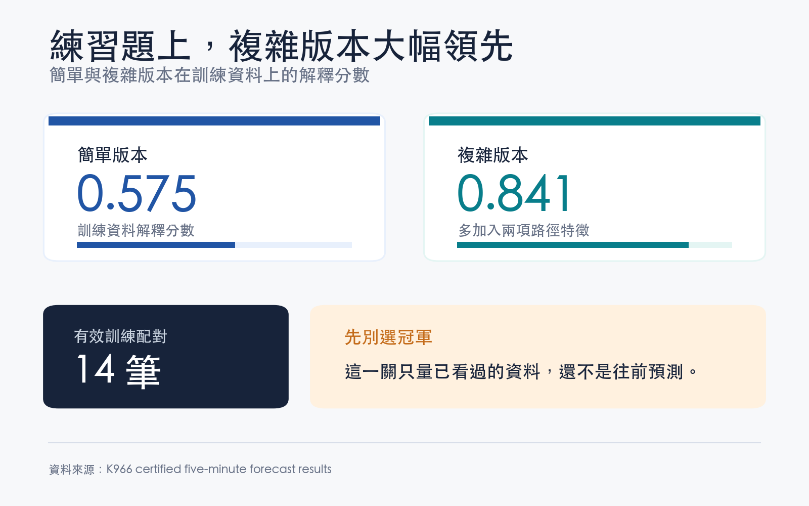 簡單與複雜版本在訓練資料上的解釋分數