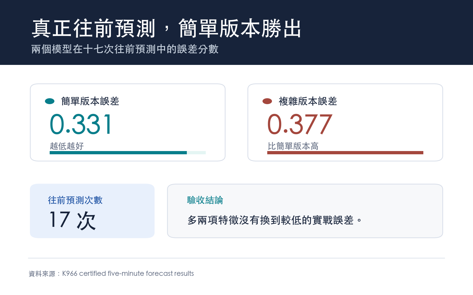 兩個模型在十七次往前預測中的誤差分數