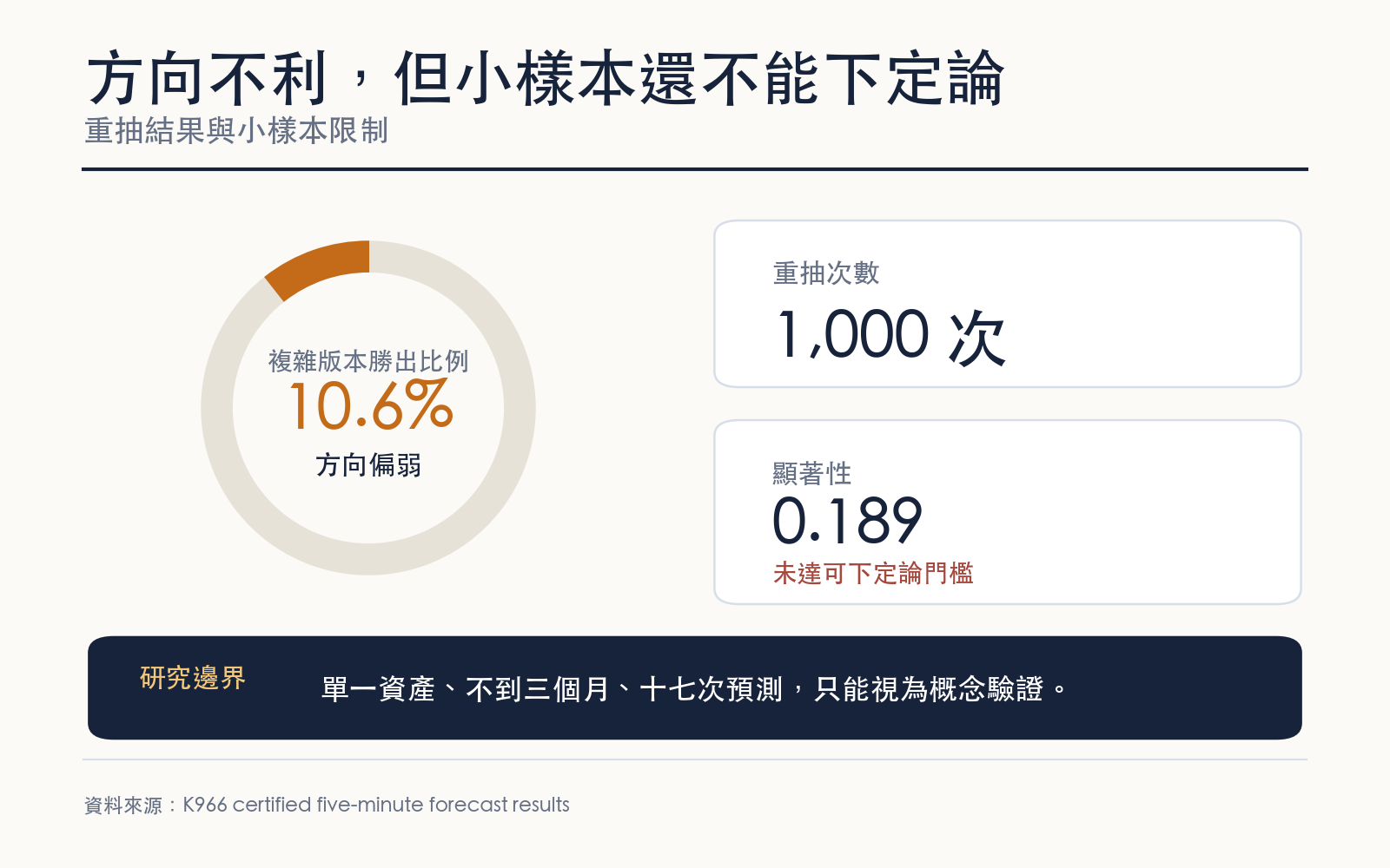 重抽結果與小樣本限制
