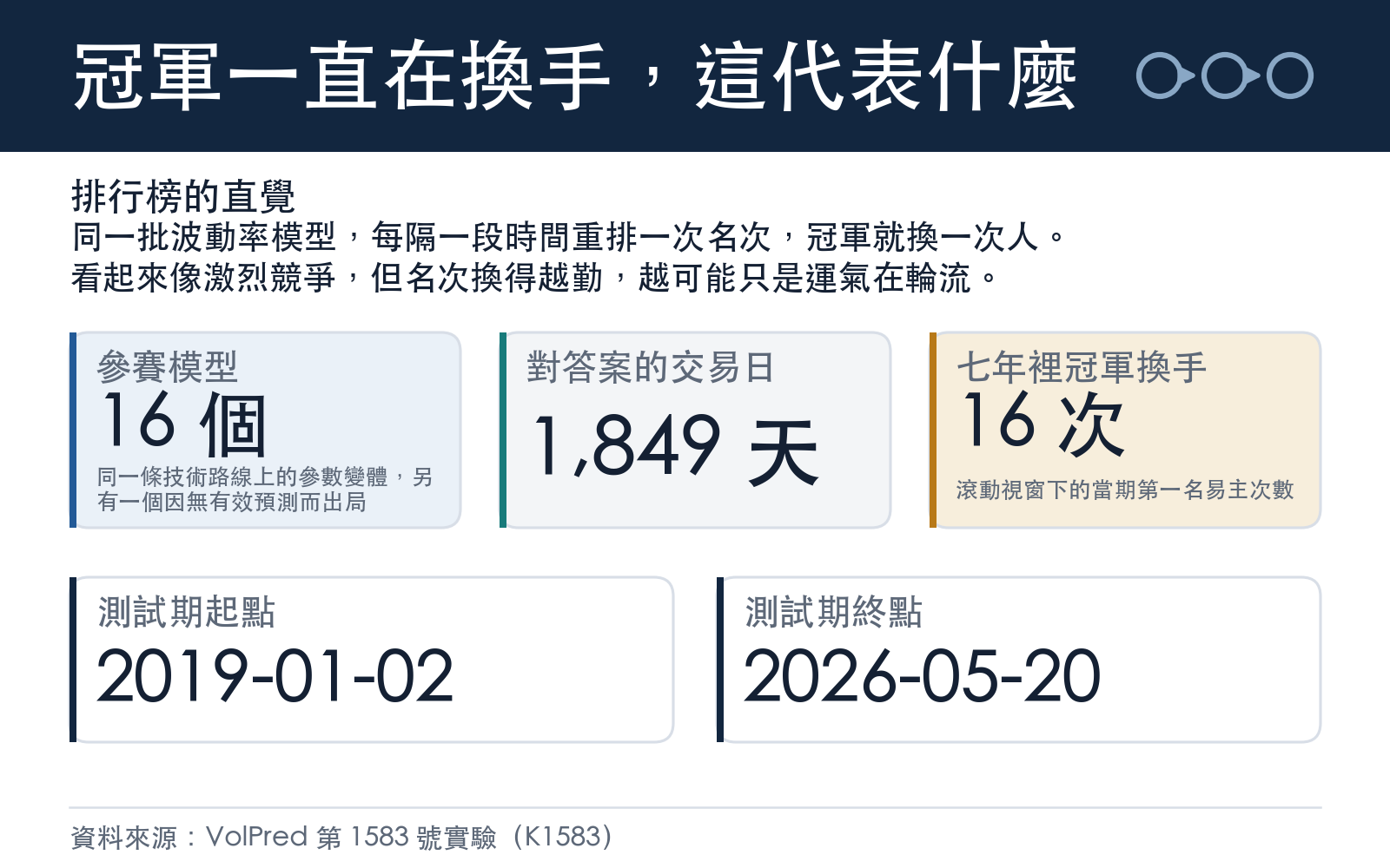 概念說明:一群波動率模型的排行榜冠軍反覆換手,換手次數與樣本規模