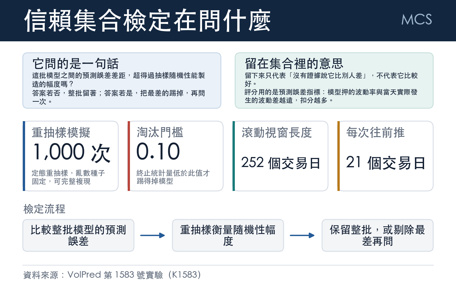 方法說明:模型信賴集合檢定的邏輯、重抽樣模擬次數、顯著水準與滾動視窗設定