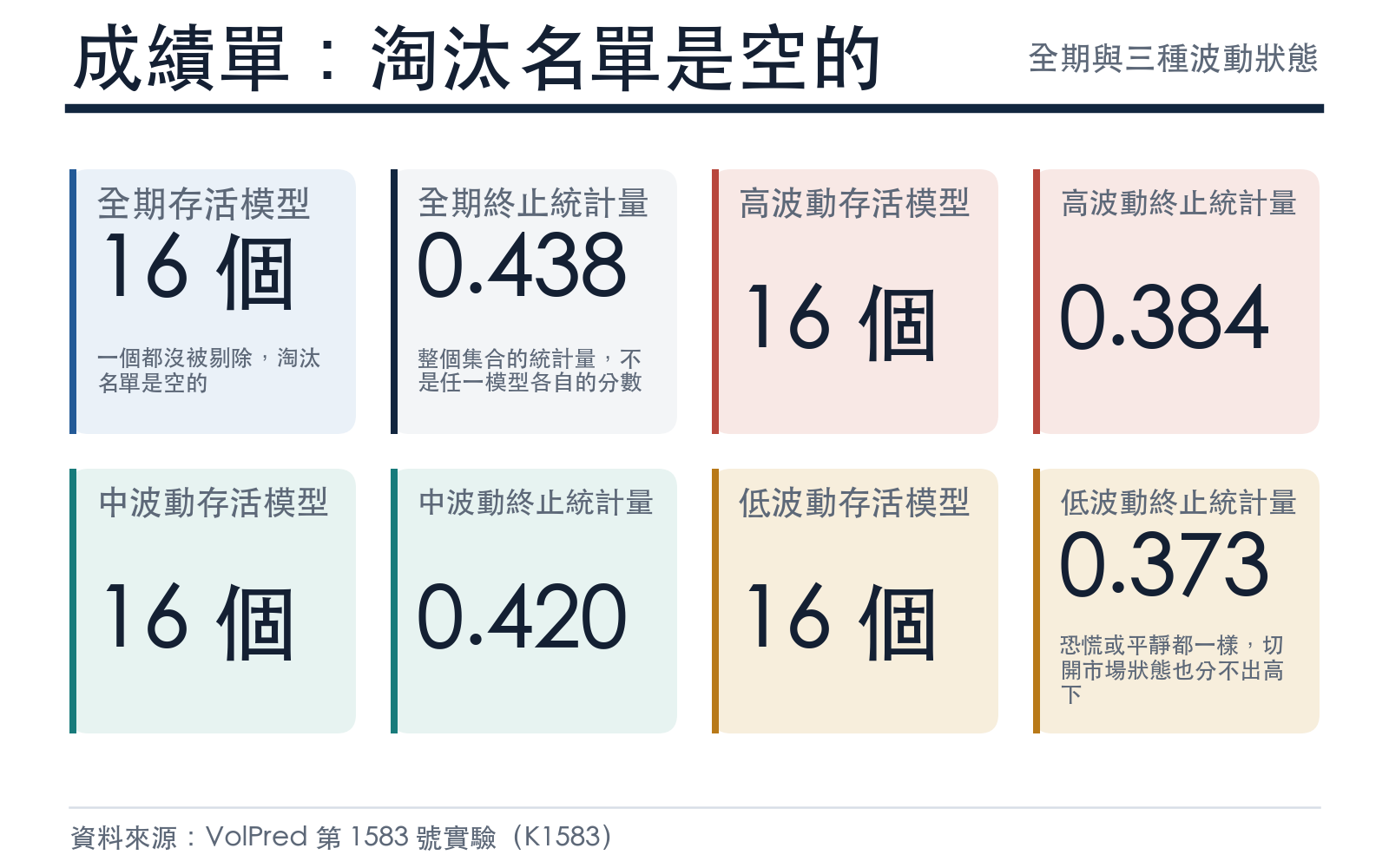主要結果:全期與三種波動狀態下的存活模型數與檢定終止統計量,全部無人被淘汰