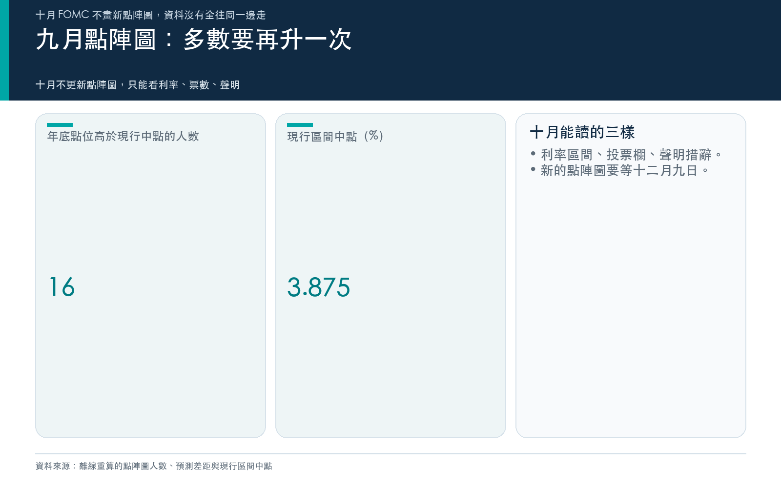 懶人包：九月點陣圖多數要再升一次