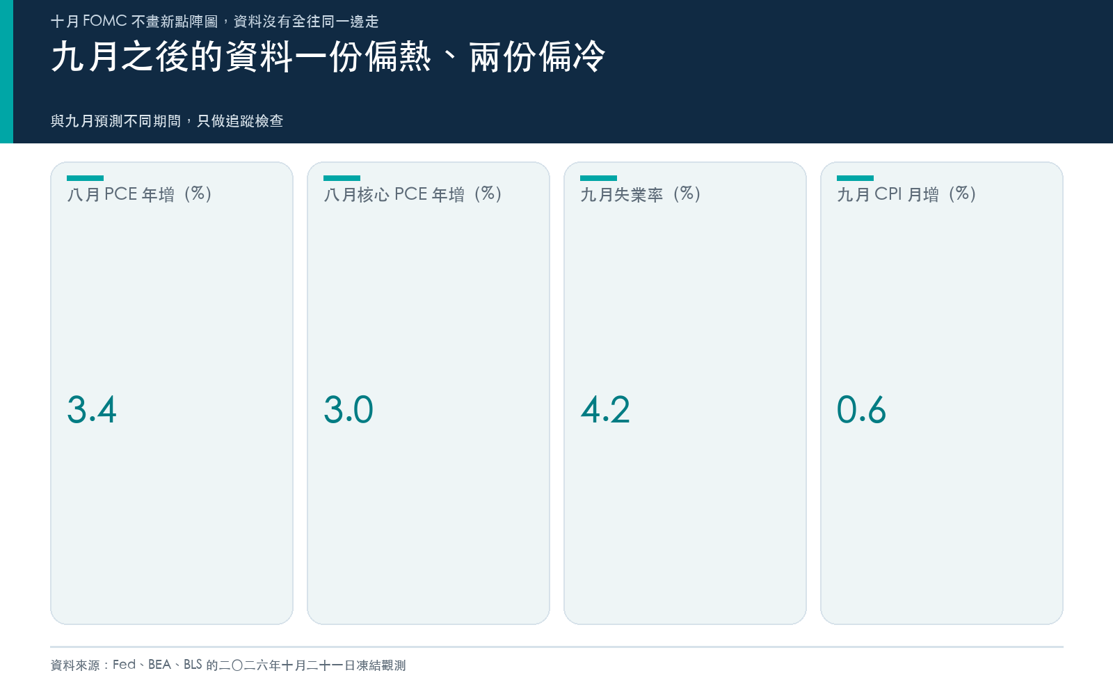 懶人包：九月之後的資料一份偏熱、兩份偏冷