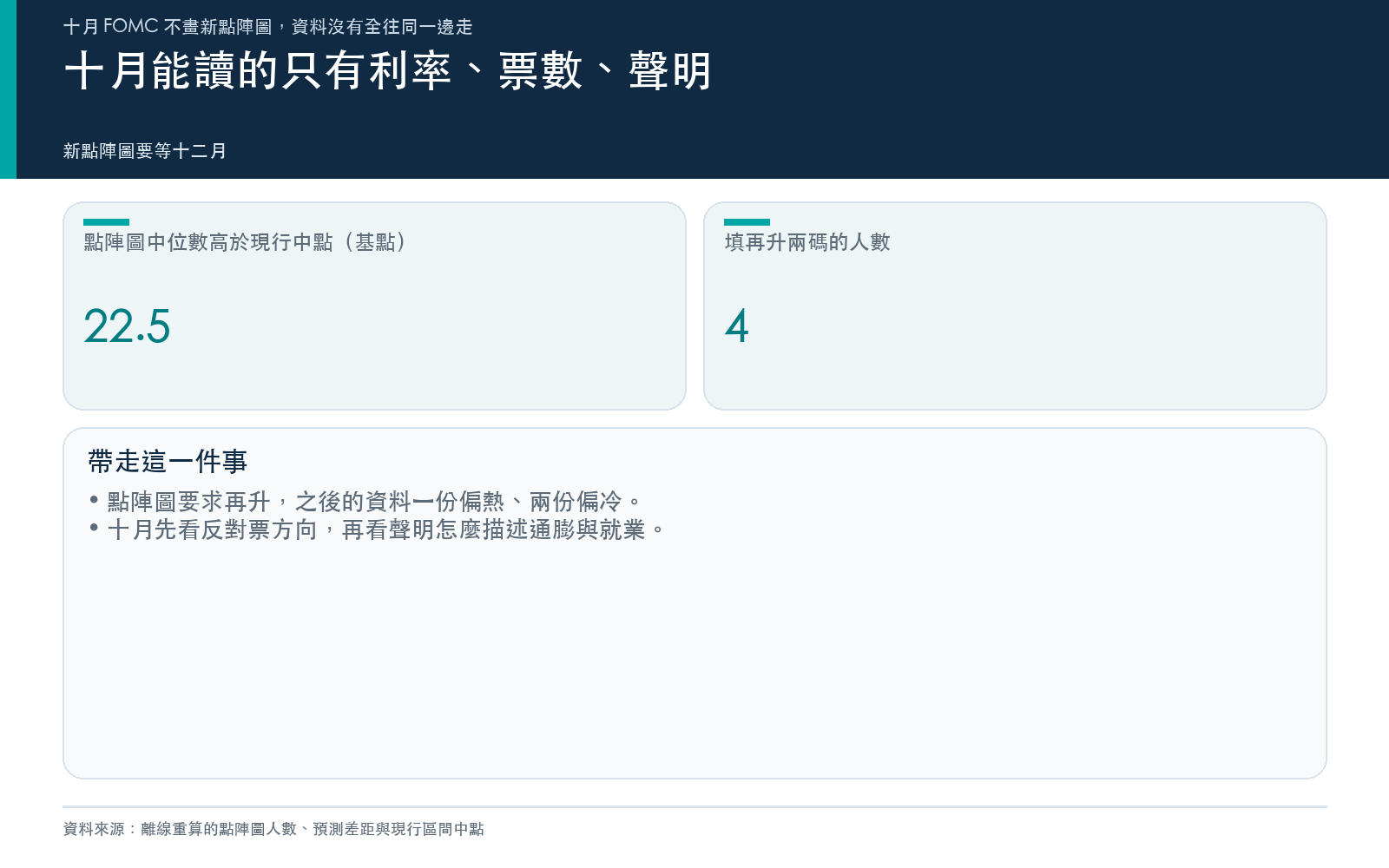 懶人包：十月能讀的只有利率、票數、聲明