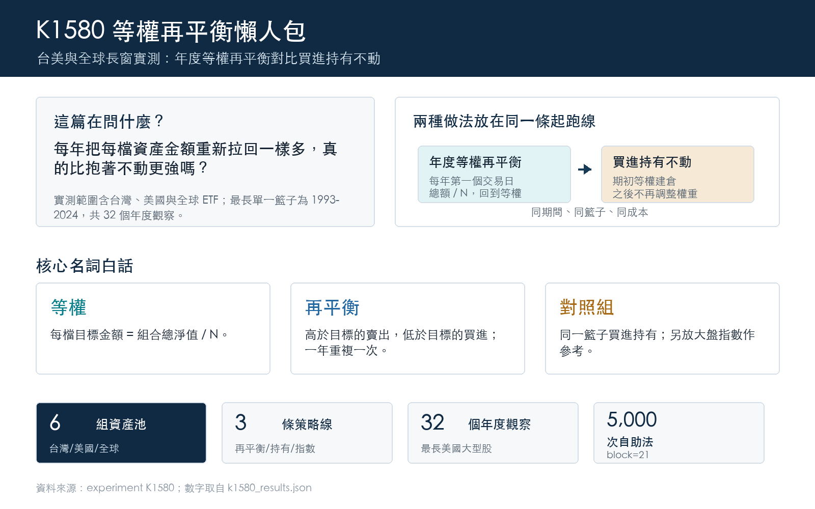 懶人包:文章框架