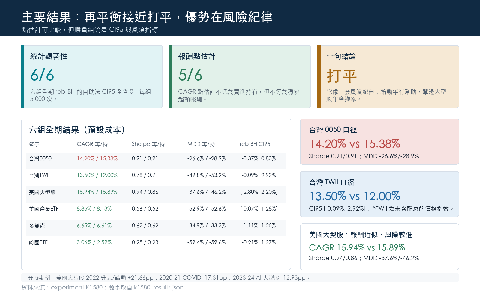 懶人包:主要發現