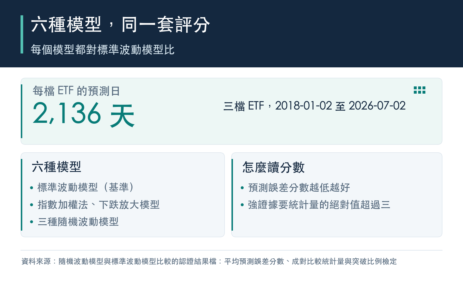 概念卡:每檔 ETF 的預測日數量與期間,六種模型,以及分數與強證據門檻的讀法。