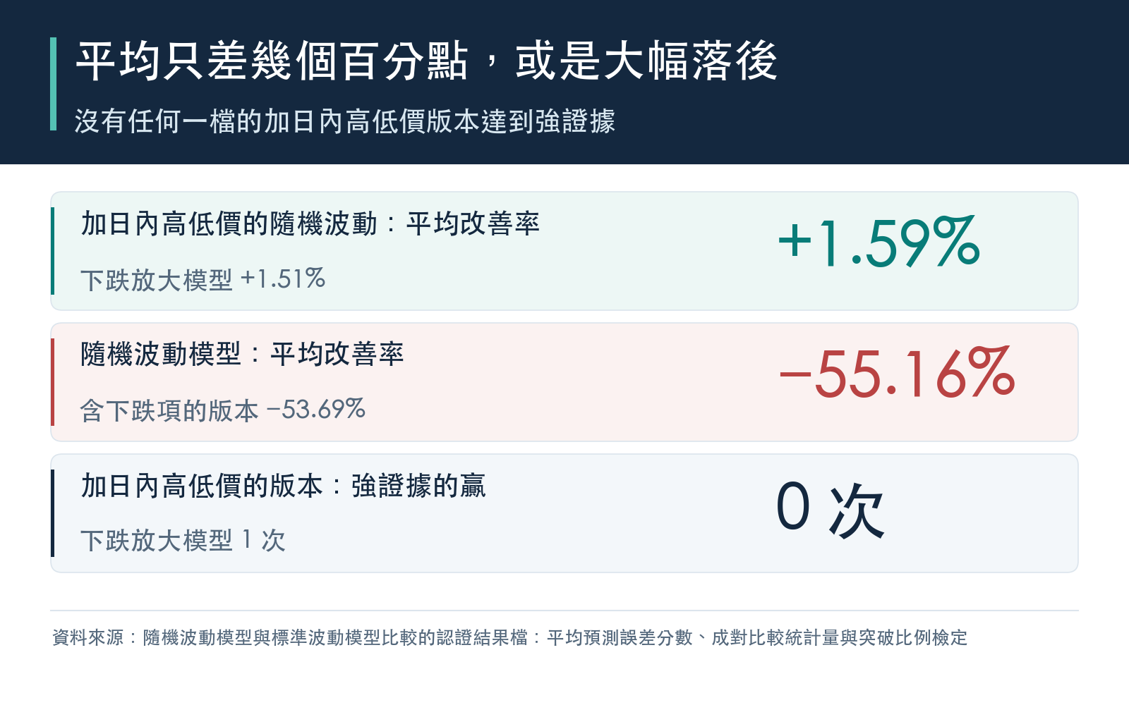 結果卡:加日內高低價版本與下跌放大模型的平均改善率,以及隨機波動模型的平均改善率。