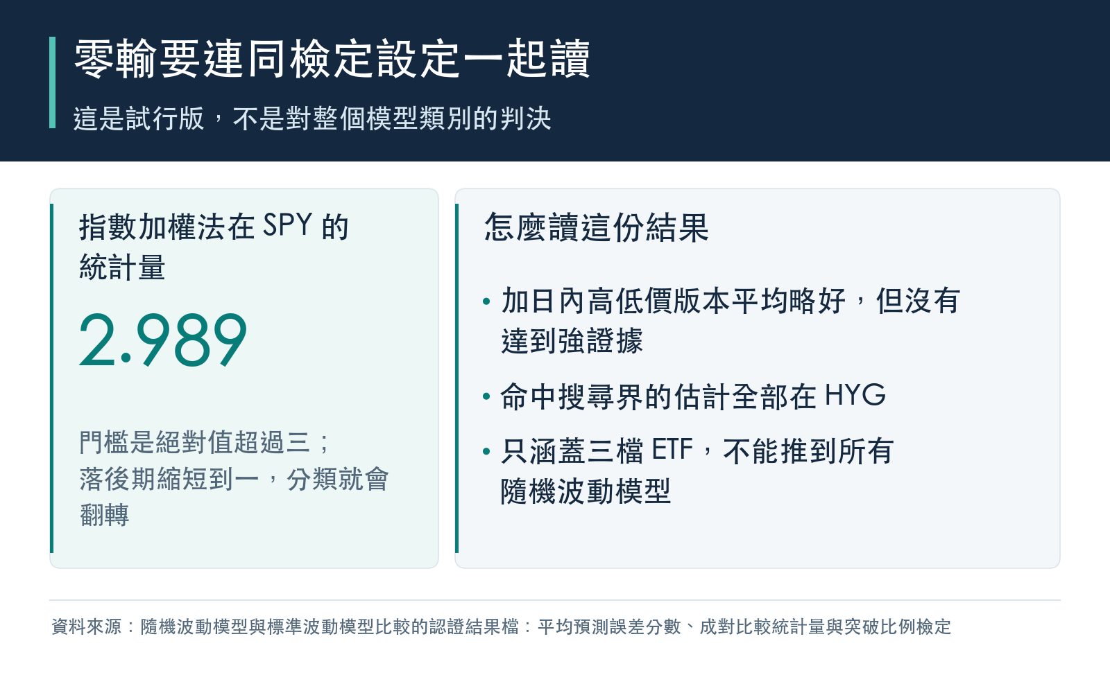 行動卡:指數加權法在 SPY 的統計量距門檻很近,以及這份結果能說與不能說的事。