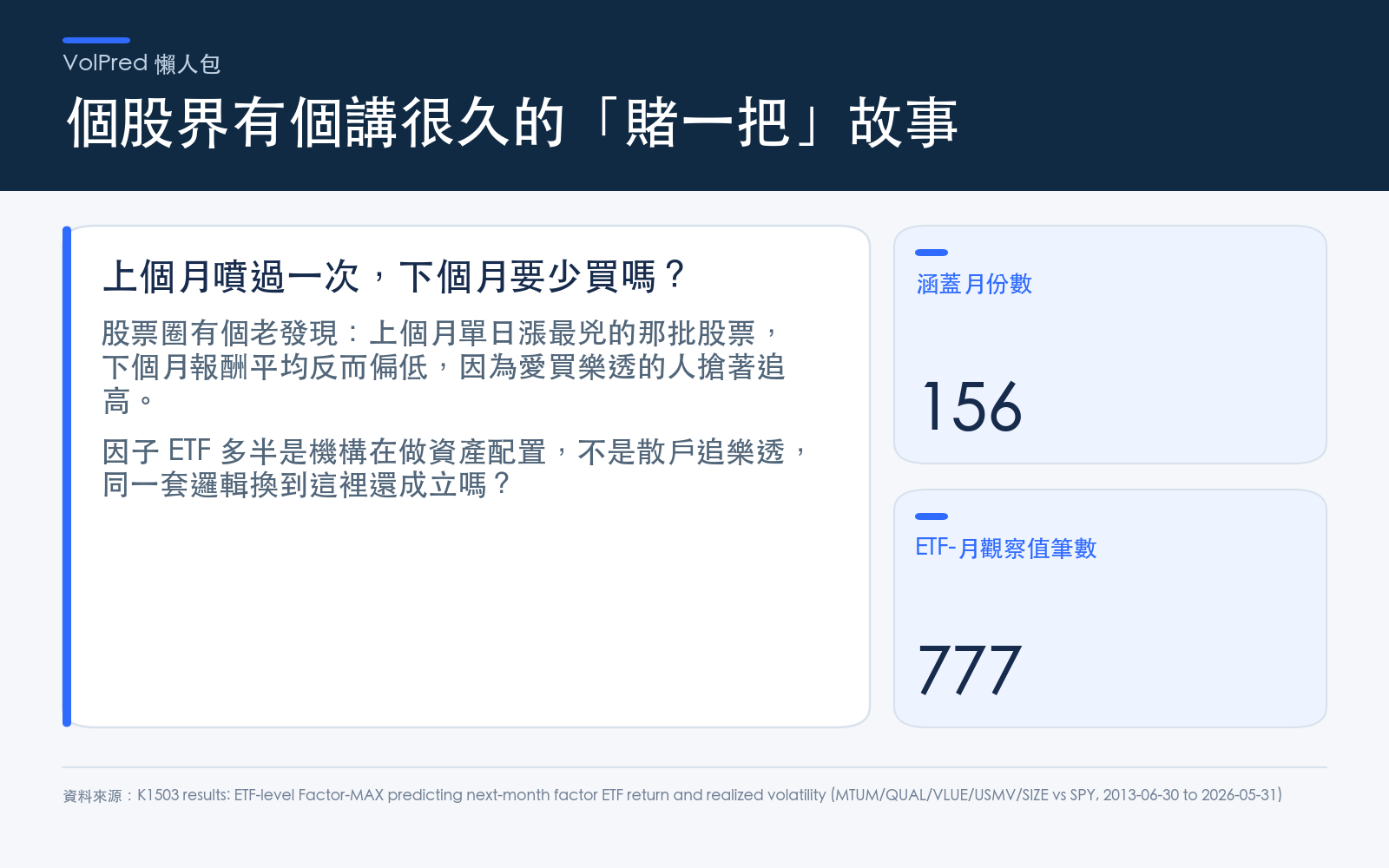 個股層級的研究發現,上個月出現過單日暴衝的股票,下個月報酬平均偏低,解釋是投資人把它當彩券追高買貴。這份研究要測同一套邏輯換到因子 ETF 上還成不成立。