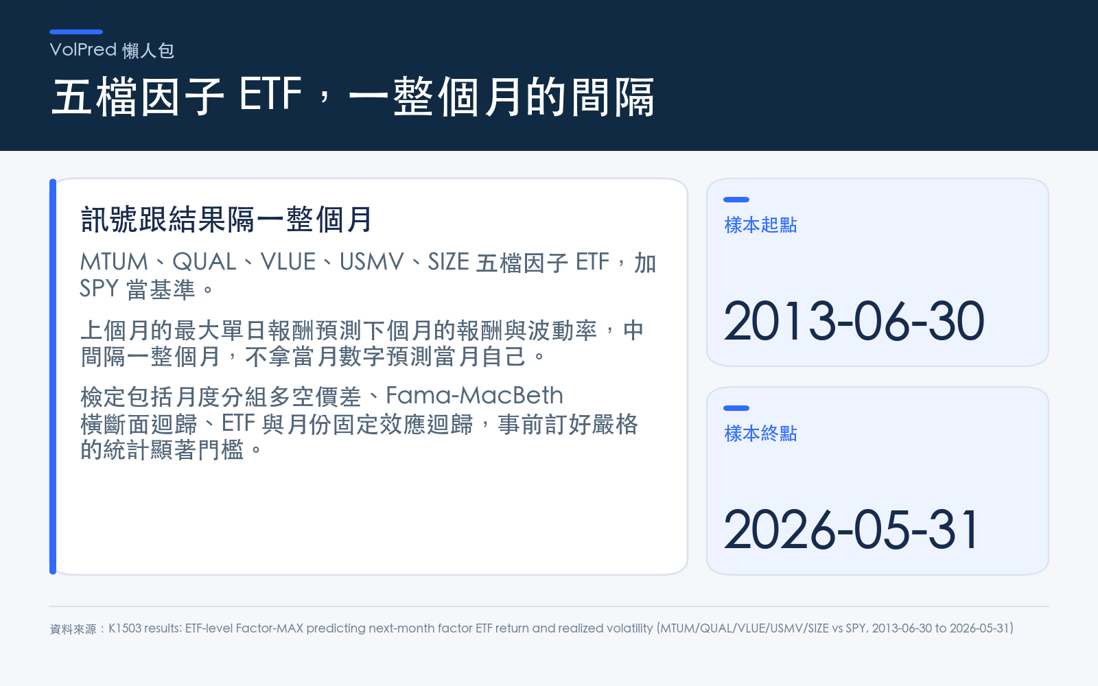 用五檔常見因子 ETF 加 SPY 當基準,抓完整月份的樣本,上個月最大單日漲幅預測下個月的報酬與波動率,事前設定嚴格的統計顯著門檻才算過關。